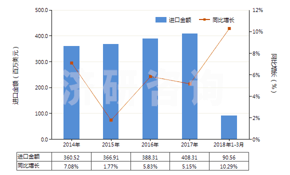 2014-2018年3月中國含有其他胰島素的藥品(HS30043190)進口總額及增速統(tǒng)計
